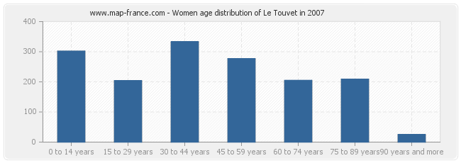 Women age distribution of Le Touvet in 2007